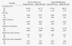 Observer Performance And Eye Movement Measures When - Number