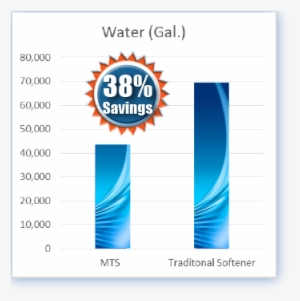 Case Study - Water