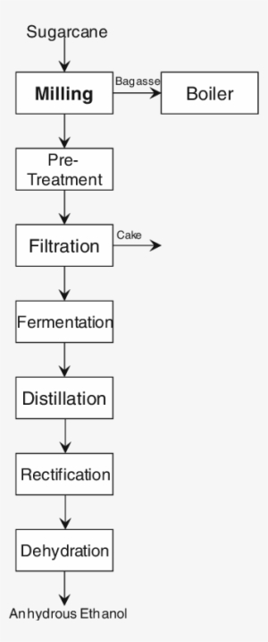 Schematic Process Flow Diagram From Sugarcane To Ethanol - Process Flow Diagram For Cake