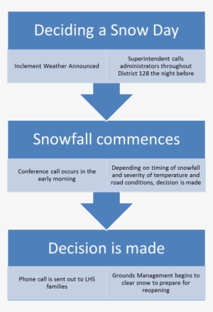 Snow Day Decisions - Postgraduate Loan Payment Dates