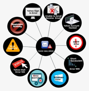 Contact Yahoo - Yahoo!