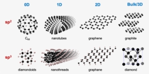 Carbon Nanomaterials Dimensionality And Hybridization - Carbon Nanotube