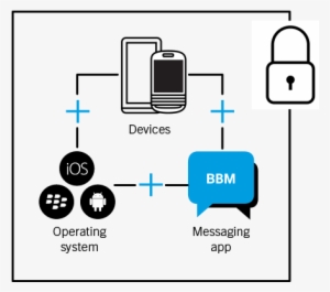 Decorative Image - Bbm Secure