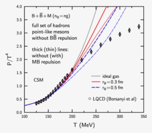 Scaled Pressure As A Function Of Temperature In The - Diagram