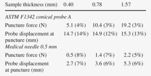 Puncture Test Results Measured With Atsm Puncture Probe - Haemonetics