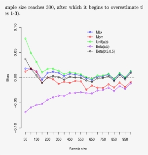 Bias Of The Estimates When The Dependence Is Weak - Diagram