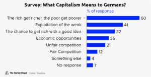 What Capitalism Means To Germans % Of Response Tmmchart - Most Productive Time To Study