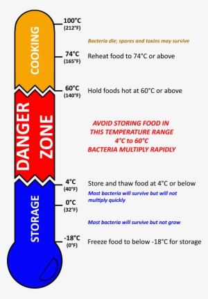 Danger Zone Thermometer, Png Image - Food Danger Zone Thermometer