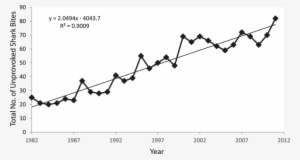 Total Number Of Annual Unprovoked Shark Bites Between - 2017 폴란드 경제 지표