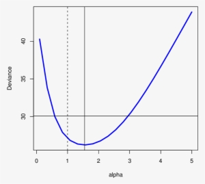 The Horizontal Line Limits The Deviance Which Deviates - Chi-squared Distribution