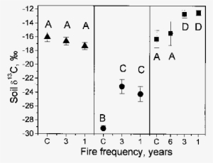 Soil D 13 C Of Plots With Different Fire Frequencies - Temperature