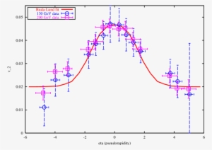 Buda-lund Model Calculation And The V 2 Data - Diagram