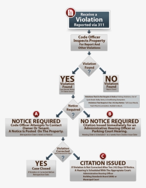 Info Graphic - Code Enforcement Door Hangers