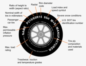 Explanation Of Tire Codes[edit] - Numbers On Tires Mean
