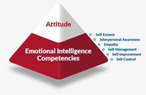 Each Of These Emotional Intelligence Competencies Can - Graphic Design