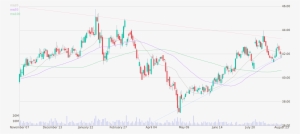 Daily Candlestick Chart Of Mondelez International Up - Diagram