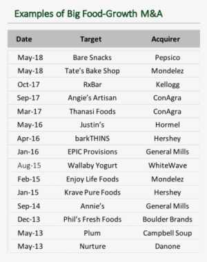 Data Compiled By Alantra's Food Sector Team - Food