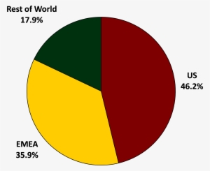 Lexmark Worldwide Revenue Distribution Lexmark Global - Circle