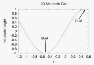 In The Standard 2d Mountain Car The Agent Must Travel - Diagram