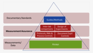 Measurement Assurance