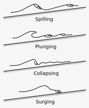 Classification Of Breaking Wave Types - Tipos De Rotura De Ola