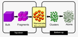 "top Down" And "bottom Up" Synthesis Of Nanofabrication - Nanotechnology Top Down Approach