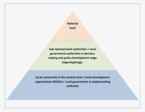 Top Down And Bottom Up Approaches To Reflect The Coastal - Bottom Up Approach Disaster Management