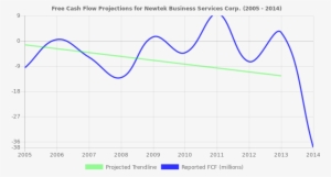 Free Cash Flow Trendline For Newt - Free Cash Flow