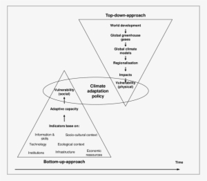 Top-down And Bottom Approaches Used To Inform Adaptation - Bottom Up Or Top Down Change