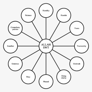 Characteristics Of Eiel Towards Allah Swt - Bicycle