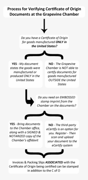 Certificate Of Origin Verification Process - Texas