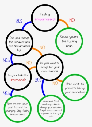 Embarassment Flowchart - Deal With Embarrassment