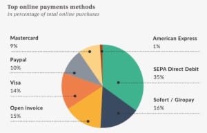 Here Are 7 Most Popular Methods Of Online Payments - Online Payment Methods Germany