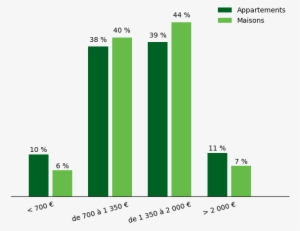 Distribution Des Biens Par Prix Au M2 - Moselle