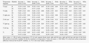 Temperatures Of The Anthropomorphic Thermal Manikin - Thermal Manikin