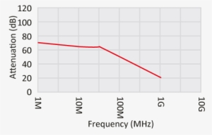Shielding Performace Transparent Emi / Rfi Shielding - Window