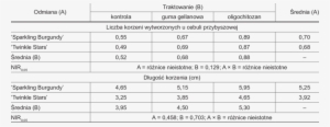 The Effect Of Biopolymers Coating Of Twin-scales Cuttings - Number