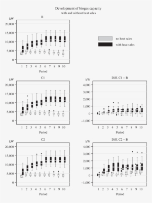 Simulated Total Production Capacity For Biogas Electricity - Simulation