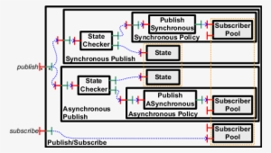The Component Publish/subscribe - Diagram