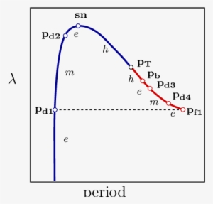 Schematic Drawing Of The Noose Curve In The Piecewise - Plot