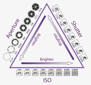 The Exposure Triangle - Exposure Triangle
