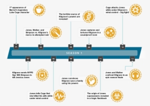 The Following Timeline Expresses Many Key Moments In - Jessica Jones Luke Cage Chronology