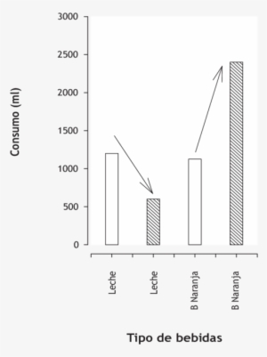 Consumo De Bebidas Con Alto Valor Nutricional Y Con - Diagram