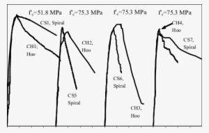 Performance Between Spirals And Hoops - Plot
