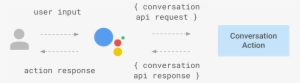 Image Credit - Https - //developers - Google - - Png - Actions For Google Assistant