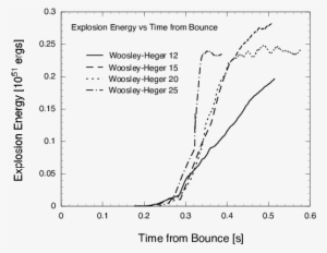 Explosion Energies As A Function Of Post-bounce Time - Energy