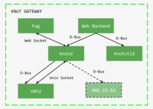 Knot Gateway Internal Components Communication - Diagram
