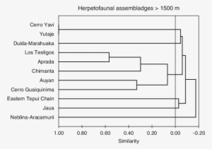 Comparison Of Herpetofaunal Assemblages At Massifs - Diagram