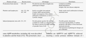 Advantages And Drawbacks Of Main Human Cell Types Used - Human