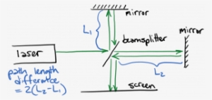 The Incoming Laser Beam Is Split To Travel Along Two - Diagram